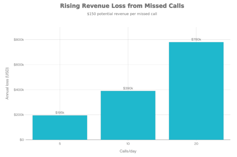 Estimated annual revenue lost from missed calls at different missed call volumes for a typical local service business